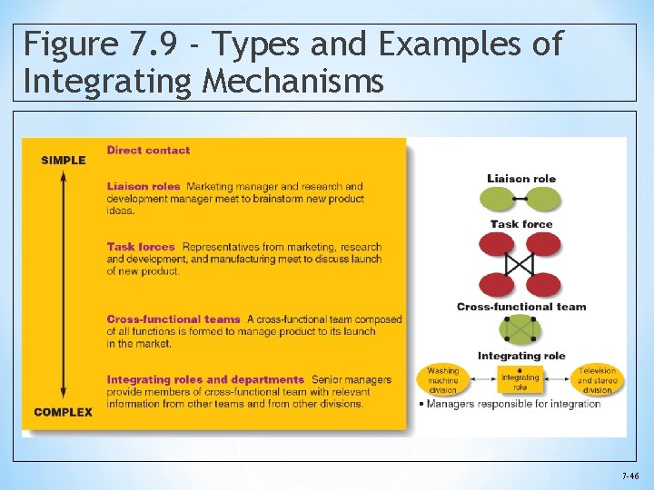 Figure 7. 9 - Types and Examples of Integrating Mechanisms 7 -46 