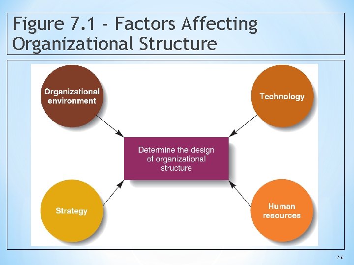 Figure 7. 1 - Factors Affecting Organizational Structure 7 -6 