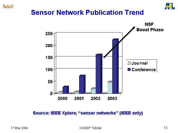 Sensor Network Publication Trend NSF Boost Phase Source: IEEE Xplore, “sensor networks” (IEEE only) Sensor Network Publication Trend NSF Boost Phase Source: IEEE Xplore, “sensor networks” (IEEE only)