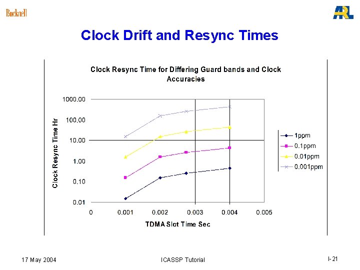 Clock Drift and Resync Times 17 May 2004 ICASSP Tutorial I-21 Clock Drift and Resync Times 17 May 2004 ICASSP Tutorial I-21