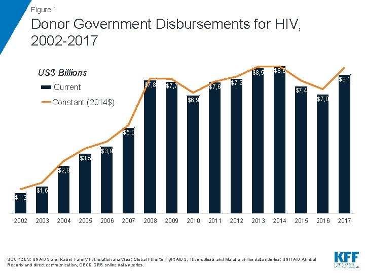 Figure 1 Donor Government Disbursements for HIV, 2002 -2017 US$ Billions $8, 5 $7,