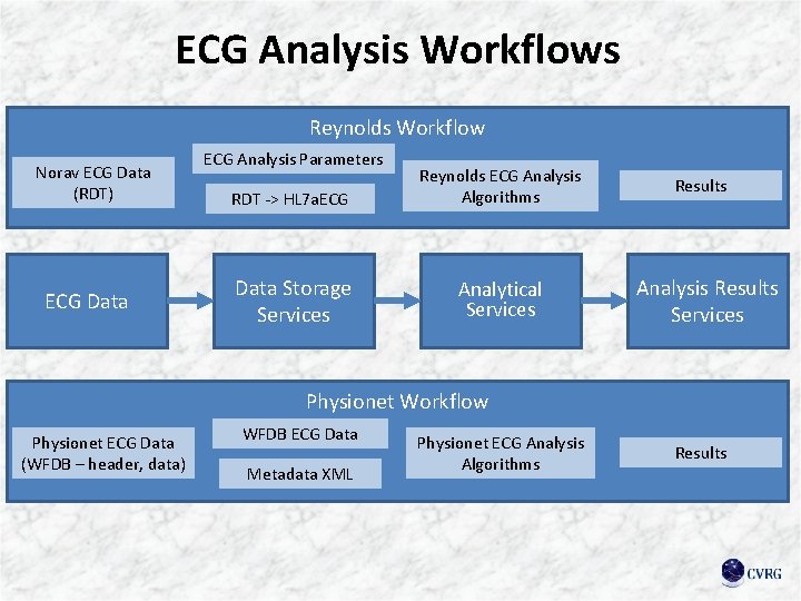ECG Analysis Workflows Reynolds Workflow Norav ECG Data (RDT) ECG Data ECG Analysis Parameters