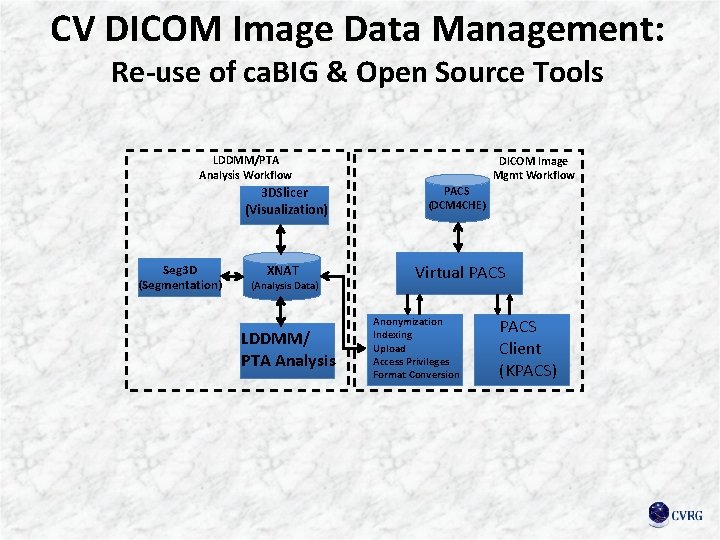 CV DICOM Image Data Management: Re-use of ca. BIG & Open Source Tools LDDMM/PTA
