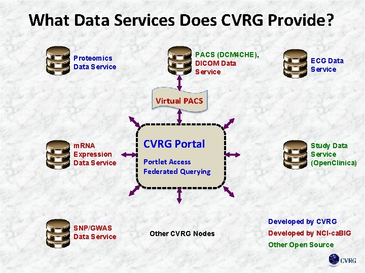 What Data Services Does CVRG Provide? Proteomics Data Service PACS (DCM 4 CHE), DICOM