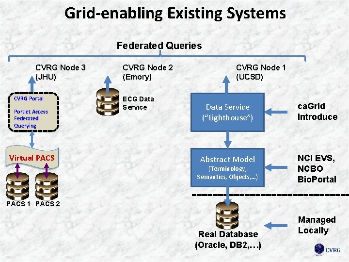 Grid-enabling Existing Systems Federated Queries CVRG Node 3 (JHU) CVRG Portal Portlet Access Federated