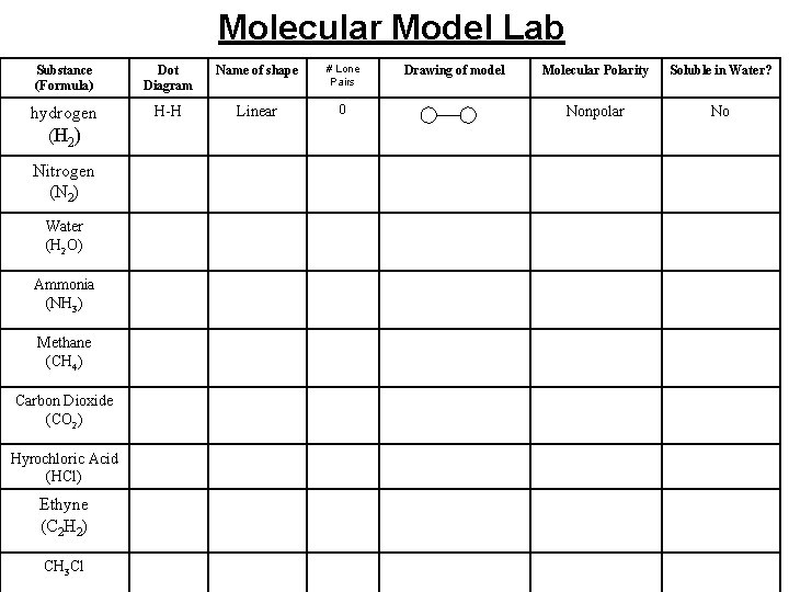 Molecular Model Lab Substance (Formula) Dot Diagram Name of shape # Lone Pairs hydrogen