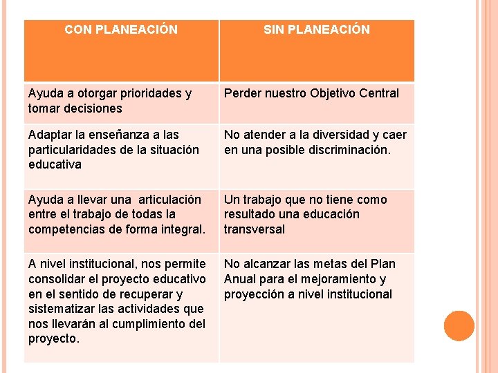 CON PLANEACIÓN SIN PLANEACIÓN Ayuda a otorgar prioridades y tomar decisiones Perder nuestro Objetivo