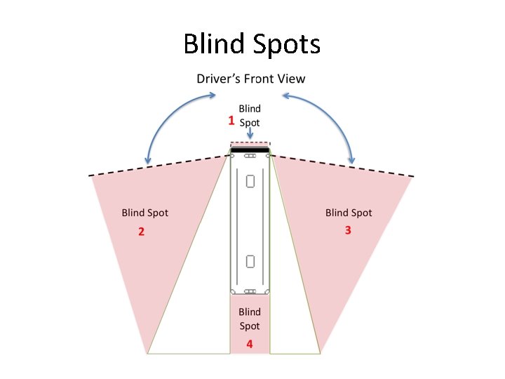 Blind Spots 