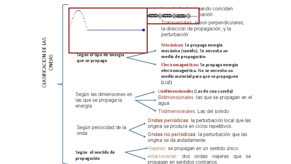 Según la dirección de perturbación y avance de esta Longitudinales : cuando coinciden dirección