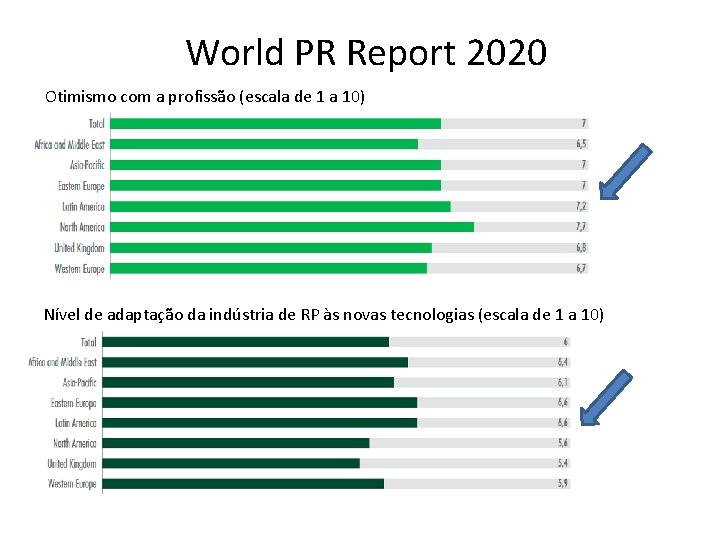 World PR Report 2020 Otimismo com a profissão (escala de 1 a 10) Nível