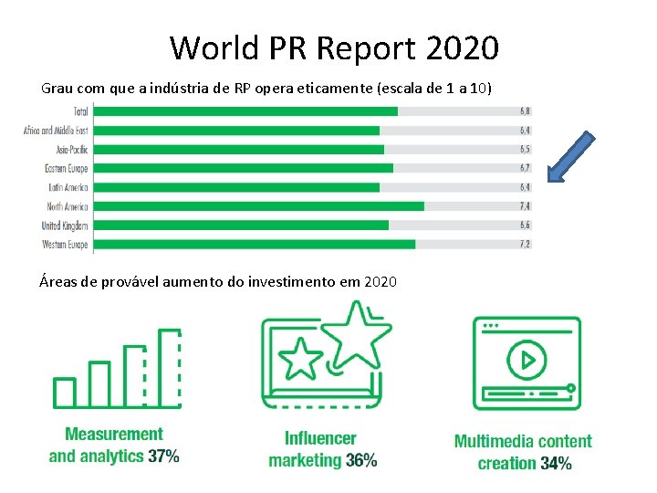 World PR Report 2020 Grau com que a indústria de RP opera eticamente (escala