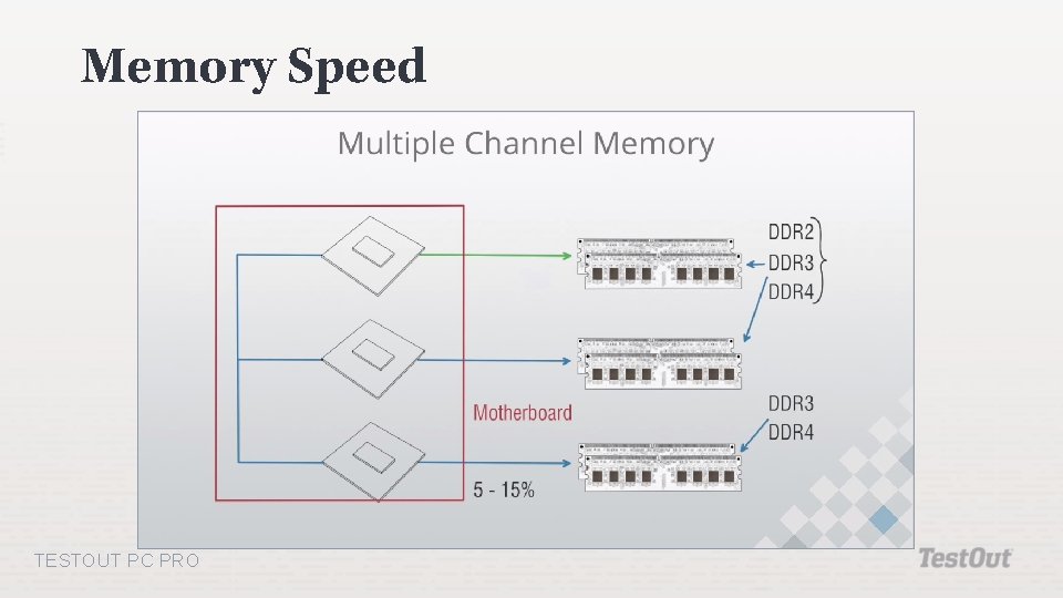 Memory Speed TESTOUT PC PRO 