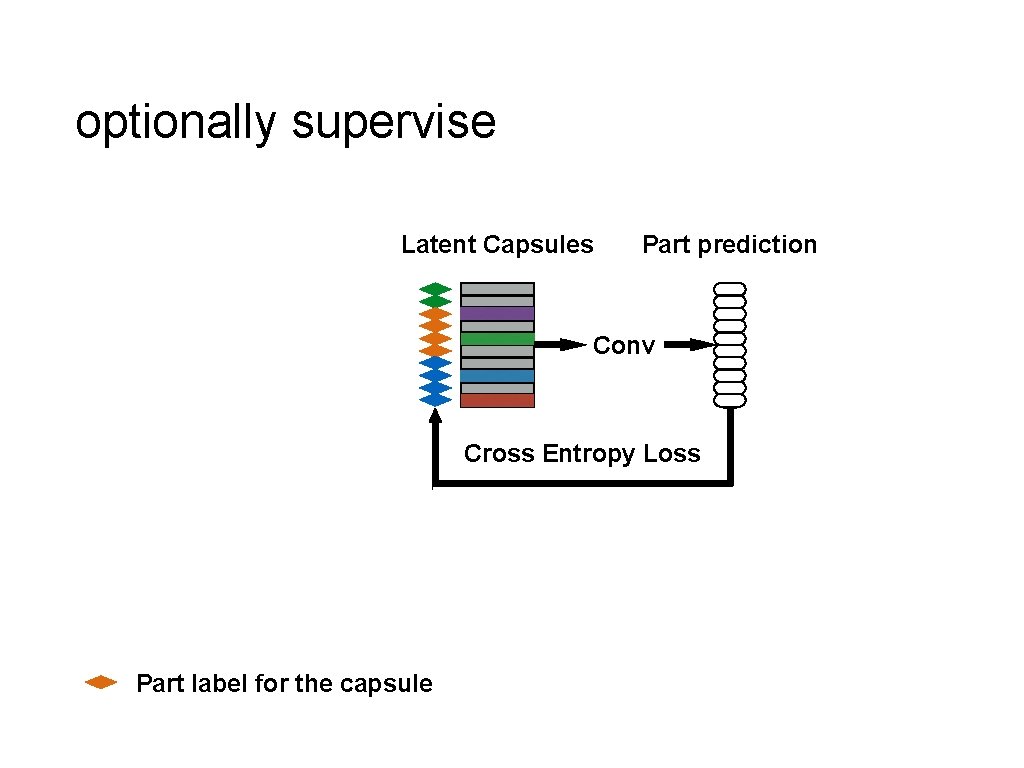 optionally supervise Latent Capsules Part prediction Conv Cross Entropy Loss Part label for the