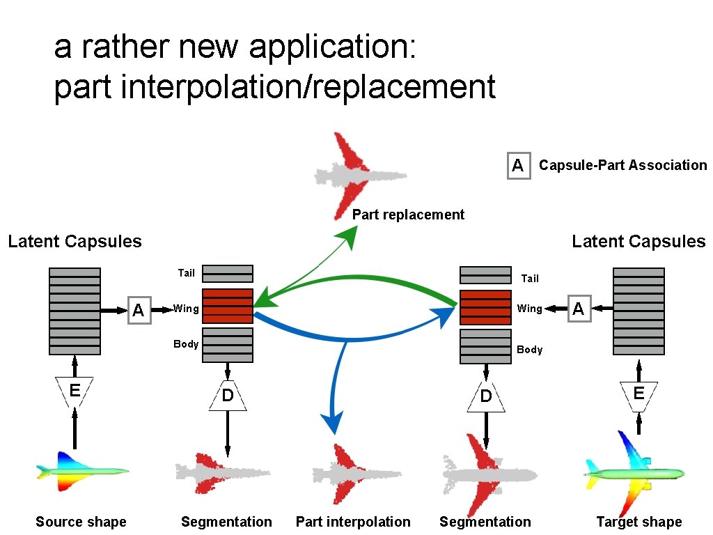 a rather new application: part interpolation/replacement A Capsule-Part Association Part replacement Latent Capsules Tail