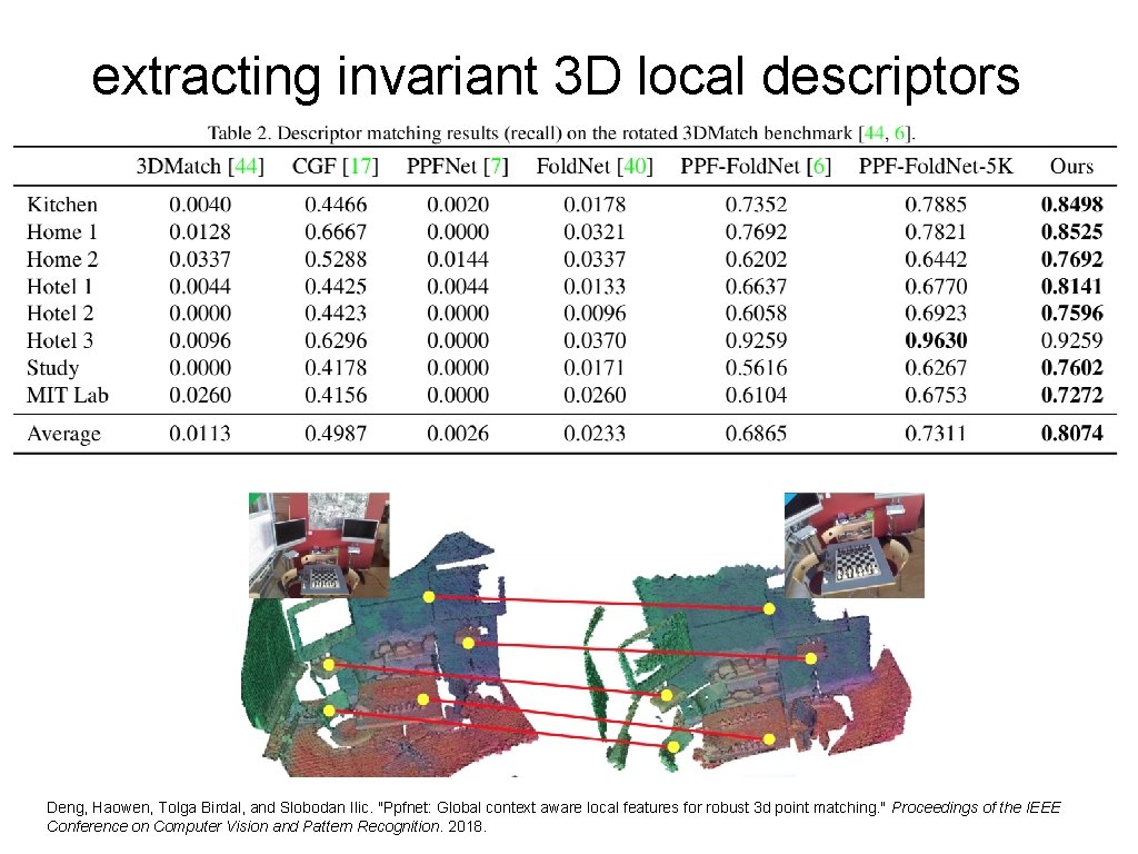 extracting invariant 3 D local descriptors Deng, Haowen, Tolga Birdal, and Slobodan Ilic. "Ppfnet: