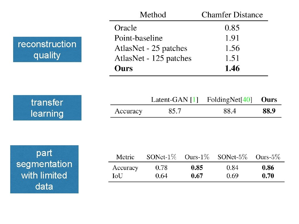 reconstruction quality transfer learning part segmentation with limited data 