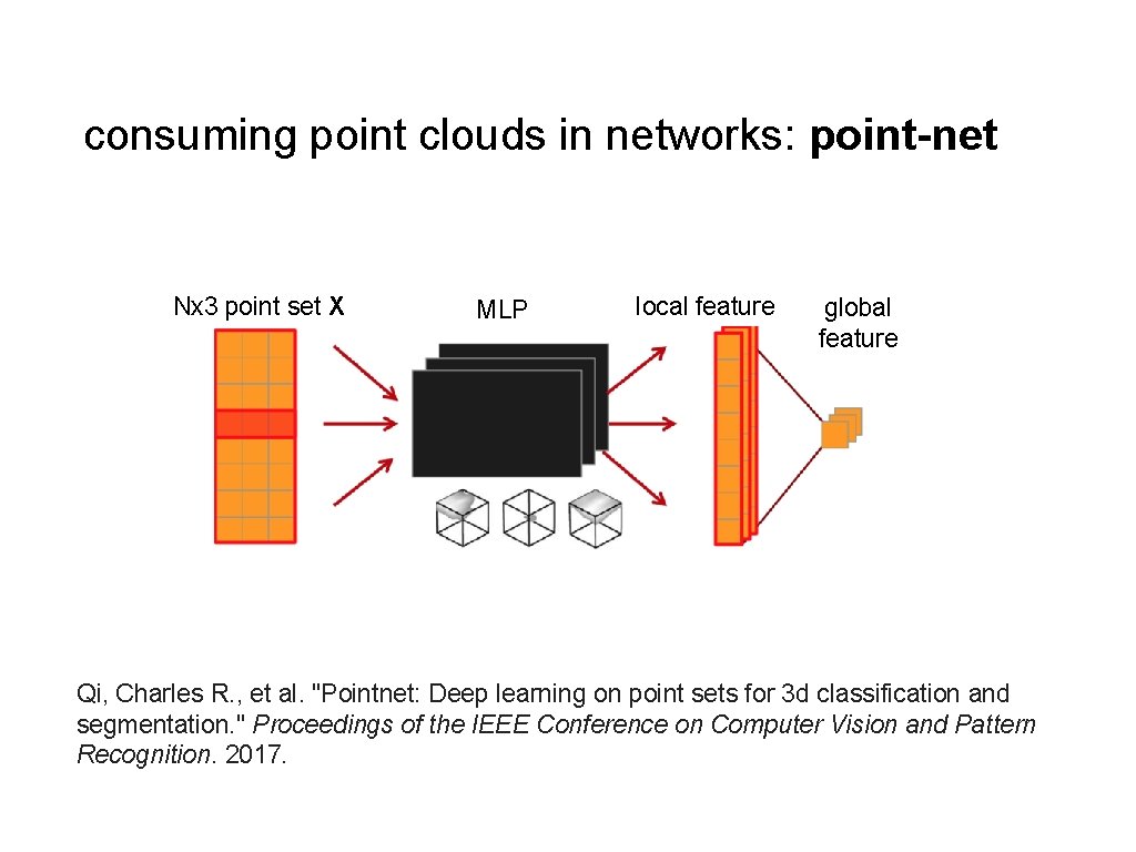 consuming point clouds in networks: point-net Nx 3 point set X MLP local feature