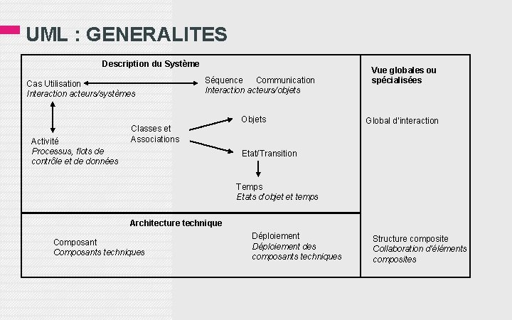 UML : GENERALITES Description du Système Cas Utilisation Interaction acteurs/systèmes Activité Processus, flots de