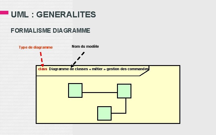 UML : GENERALITES FORMALISME DIAGRAMME Type de diagramme Nom du modèle class Diagramme de