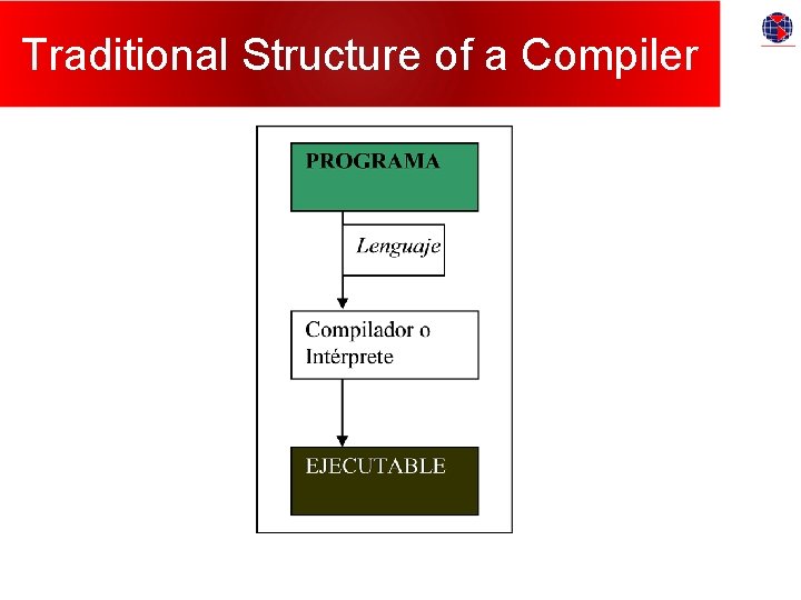 Traditional Structure of a Compiler 