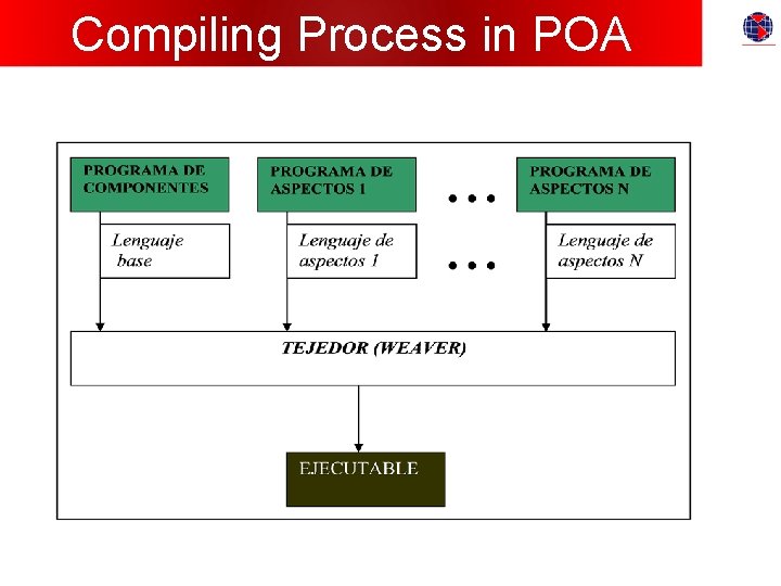 Compiling Process in POA 