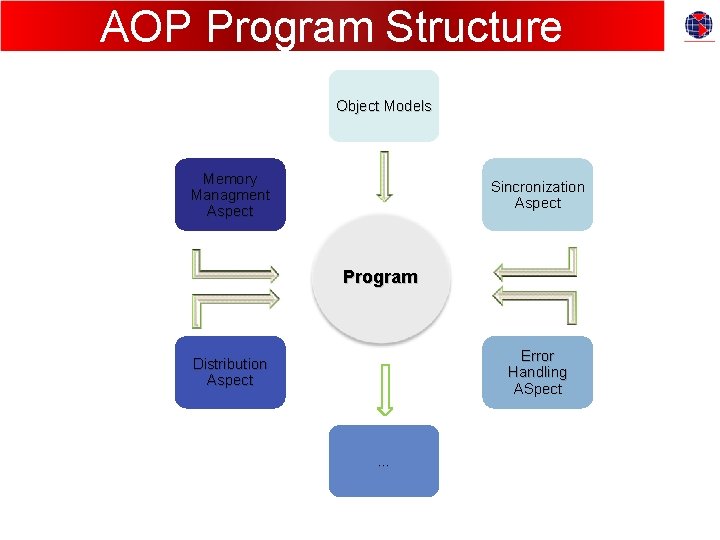 AOP Program Structure Object Models Memory Managment Aspect Sincronization Aspect Program Error Handling ASpect