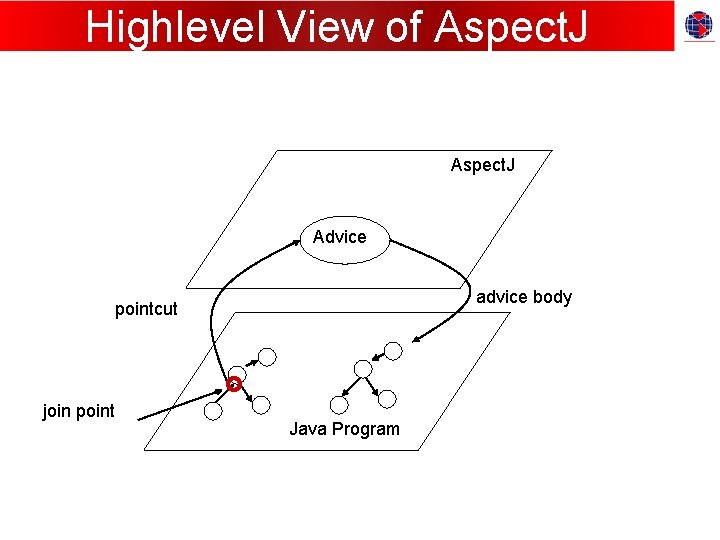 Highlevel View of Aspect. J Advice advice body pointcut join point Java Program 