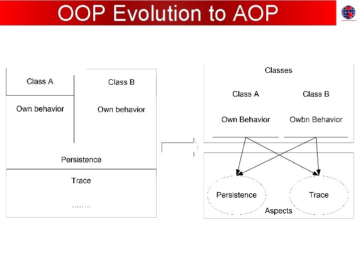 OOP Evolution to AOP 