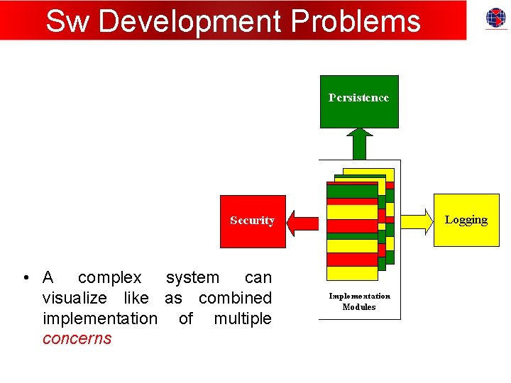 Sw Development Problems • A complex system can visualize like as combined implementation of