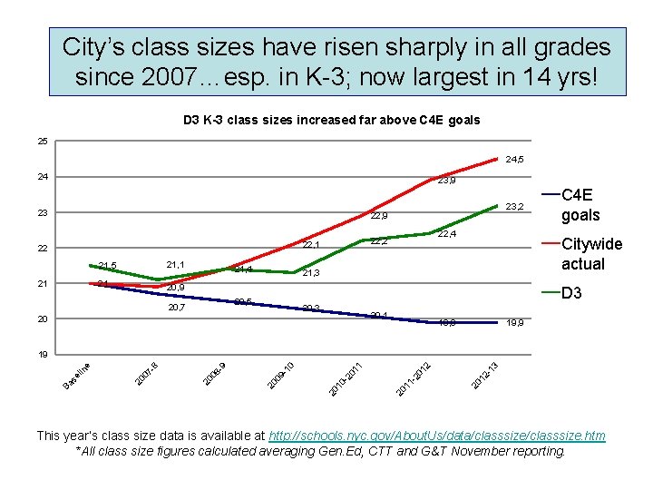 City’s class sizes have risen sharply in all grades since 2007…esp. in K-3; now