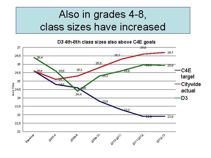 Also in grades 4 -8, class sizes have increased D 3 4 th-8 th