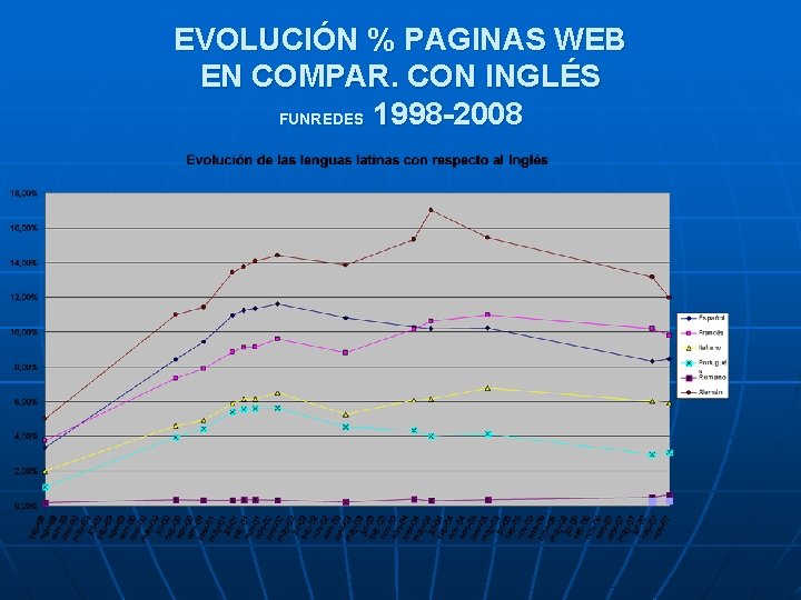 EVOLUCIÓN % PAGINAS WEB EN COMPAR. CON INGLÉS FUNREDES 1998 -2008 