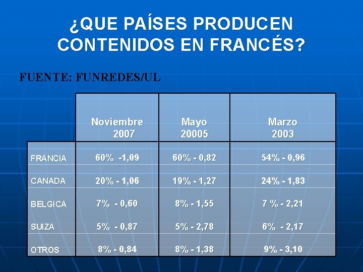 ¿QUE PAÍSES PRODUCEN CONTENIDOS EN FRANCÉS? FUENTE: FUNREDES/UL Noviembre 2007 Mayo 20005 Marzo 2003