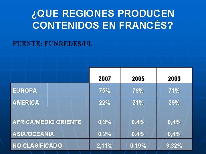 ¿QUE REGIONES PRODUCEN CONTENIDOS EN FRANCÉS? FUENTE: FUNREDES/UL 2007 2005 2003 EUROPA 75% 79%