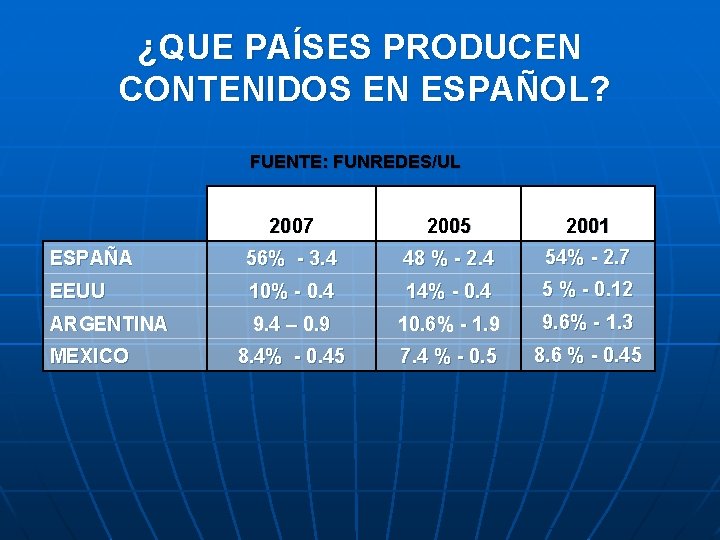 ¿QUE PAÍSES PRODUCEN CONTENIDOS EN ESPAÑOL? FUENTE: FUNREDES/UL 2007 2005 2001 ESPAÑA 56% -