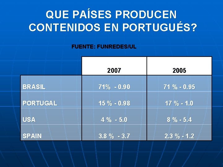 QUE PAÍSES PRODUCEN CONTENIDOS EN PORTUGUÉS? FUENTE: FUNREDES/UL 2007 2005 BRASIL 71% - 0.