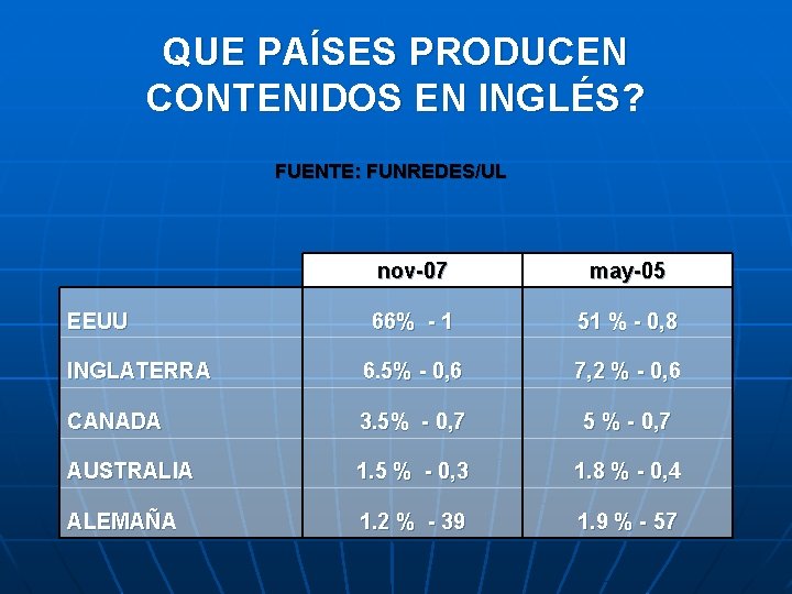 QUE PAÍSES PRODUCEN CONTENIDOS EN INGLÉS? FUENTE: FUNREDES/UL nov-07 may-05 66% - 1 51