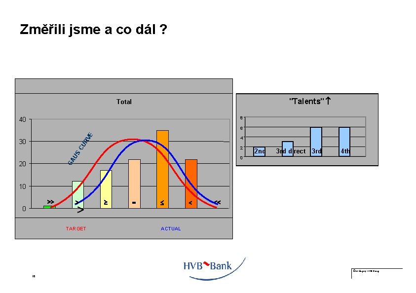 Změřili jsme a co dál ? "Talents" Total 8 40 RV E 6 4