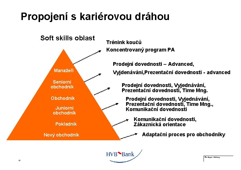 Propojení s kariérovou dráhou Soft skills oblast Trénink koučů Koncentrovaný program PA Prodejní dovednosti