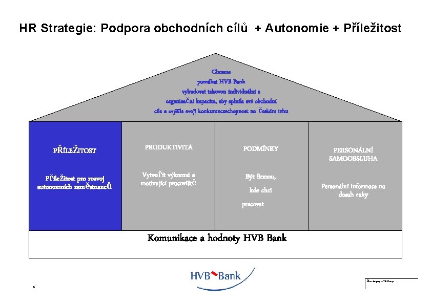 HR Strategie: Podpora obchodních cílů + Autonomie + Příležitost Chceme pomáhat HVB Bank vybudovat