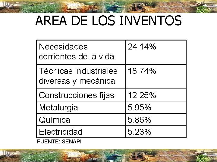 AREA DE LOS INVENTOS Necesidades corrientes de la vida 24. 14% Técnicas industriales diversas