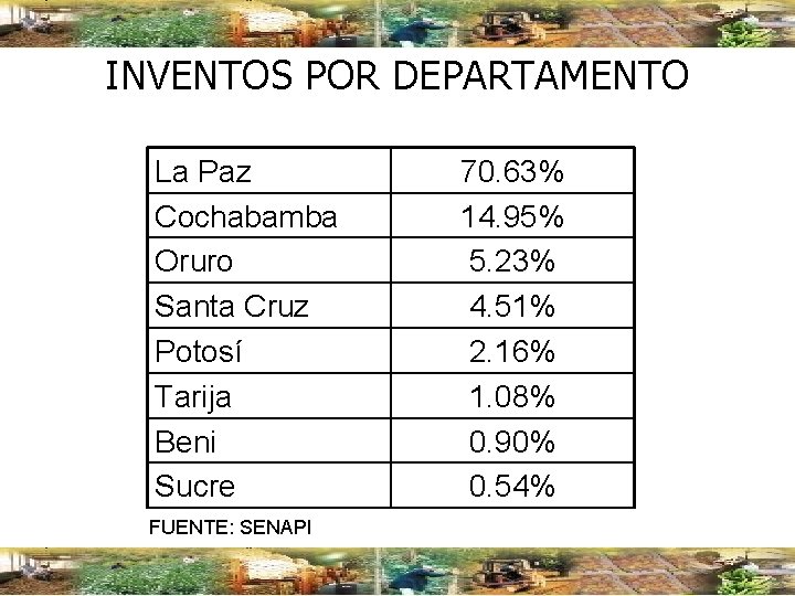 INVENTOS POR DEPARTAMENTO La Paz Cochabamba Oruro Santa Cruz Potosí Tarija Beni Sucre FUENTE: