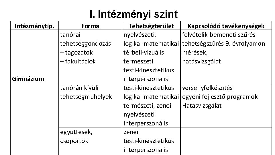 I. Intézményi szint Intézménytip. Forma tanórai tehetséggondozás – tagozatok – fakultációk Gimnázium tanórán kívüli