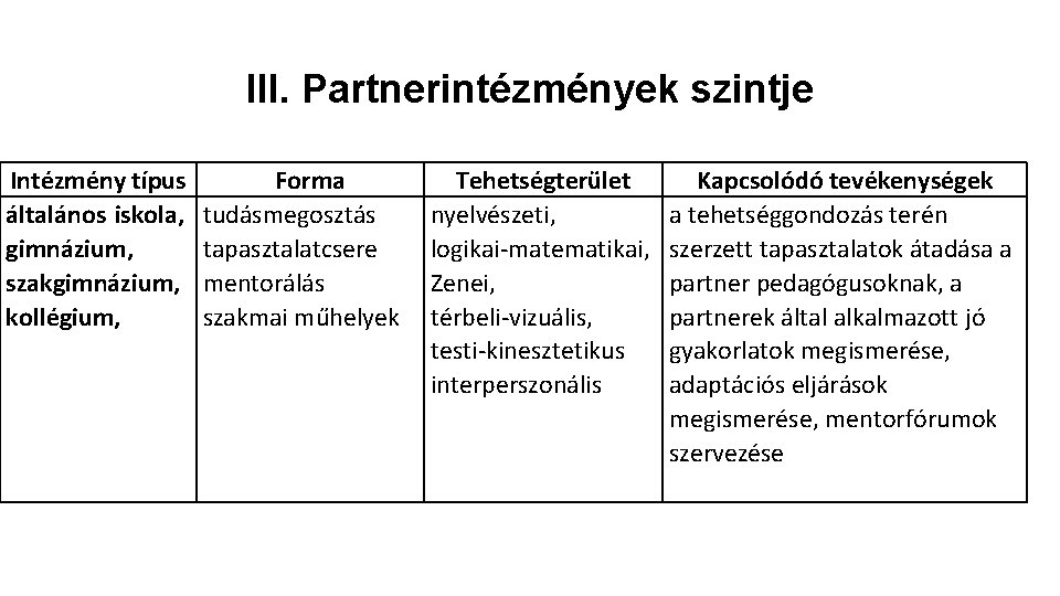 III. Partnerintézmények szintje Intézmény típus általános iskola, gimnázium, szakgimnázium, kollégium, Forma tudásmegosztás tapasztalatcsere mentorálás