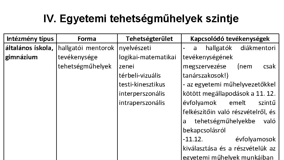 IV. Egyetemi tehetségműhelyek szintje Intézmény típus Forma Tehetségterület általános iskola, hallgatói mentorok nyelvészeti gimnázium