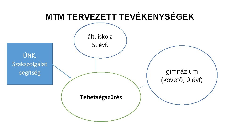 MTM TERVEZETT TEVÉKENYSÉGEK ált. iskola 5. évf. ÚNK, Szakszolgálat segítség gimnázium (követő, 9. évf) MTM TERVEZETT TEVÉKENYSÉGEK ált. iskola 5. évf. ÚNK, Szakszolgálat segítség gimnázium (követő, 9. évf)