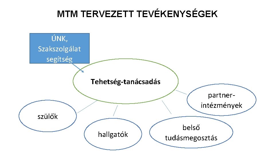 MTM TERVEZETT TEVÉKENYSÉGEK ÚNK, Szakszolgálat segítség Tehetség-tanácsadás partnerintézmények szülők hallgatók belső tudásmegosztás 