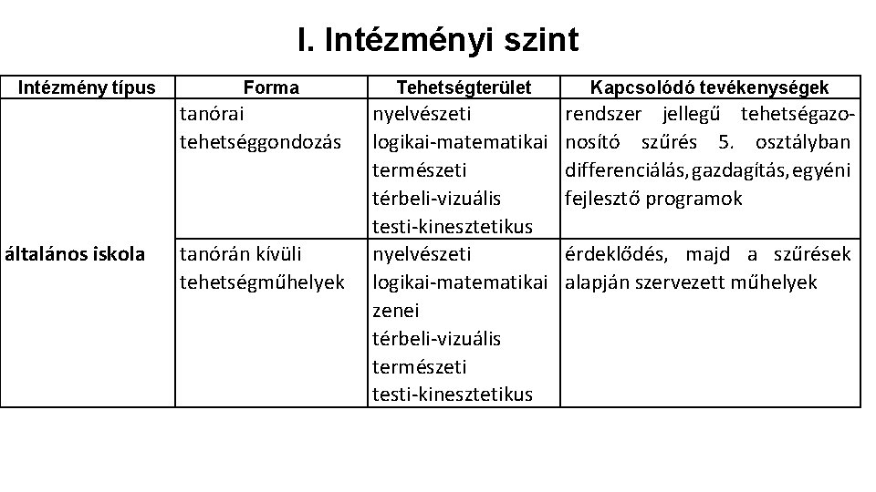 I. Intézményi szint Intézmény típus Forma tanórai tehetséggondozás általános iskola tanórán kívüli tehetségműhelyek Tehetségterület