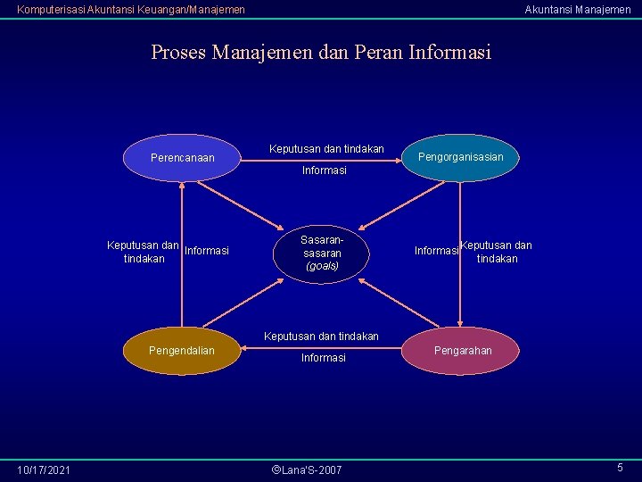 Komputerisasi Akuntansi Keuangan/Manajemen Akuntansi Manajemen Proses Manajemen dan Peran Informasi Perencanaan Keputusan dan tindakan