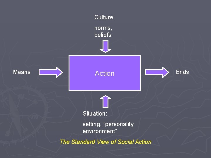 Culture: norms, beliefs Means Action Situation: setting, ”personality environment” The Standard View of Social